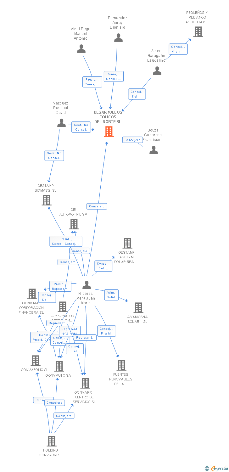 Vinculaciones societarias de DESARROLLOS EOLICOS DEL NORTE SL
