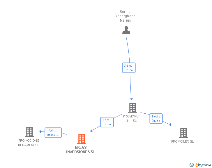 Vinculaciones societarias de ERLAS INVERSIONES SL