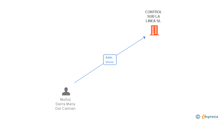 Vinculaciones societarias de CONTROL SUB LA LINEA SL