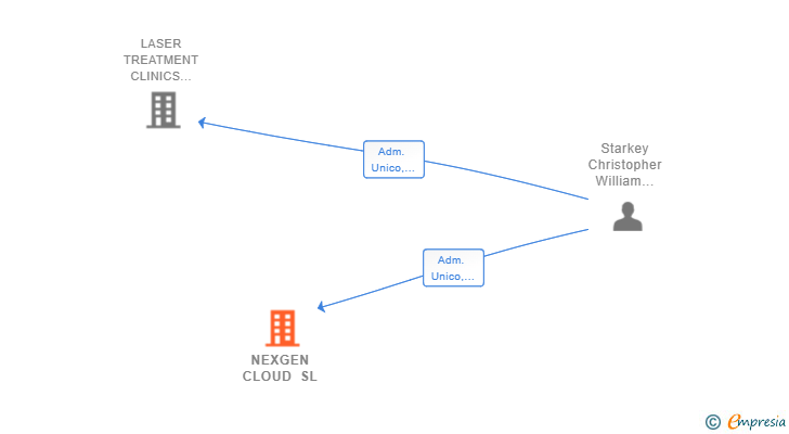 Vinculaciones societarias de NEXGEN CLOUD SL