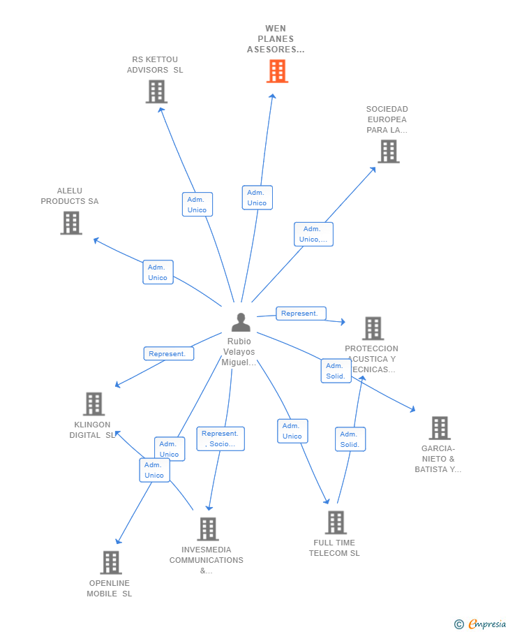 Vinculaciones societarias de WEN PLANES ASESORES SL
