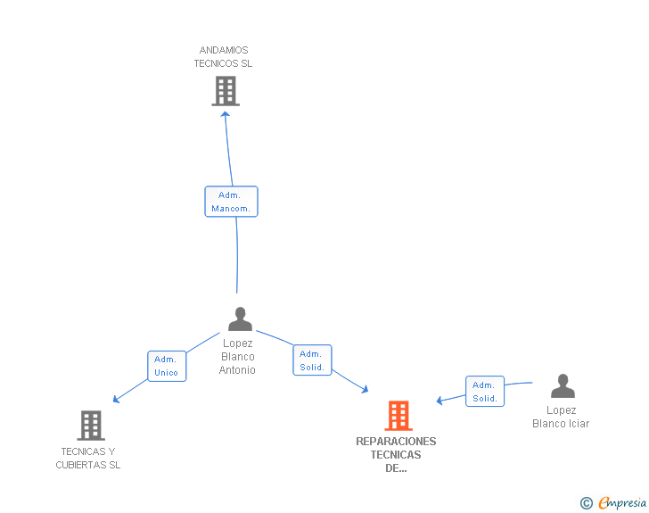 Vinculaciones societarias de REPARACIONES TECNICAS DE CUBIERTAS SL