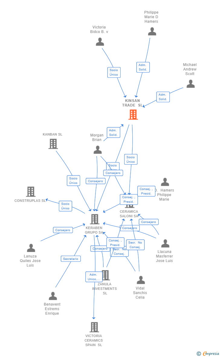 Vinculaciones societarias de KINSAN TRADE SL