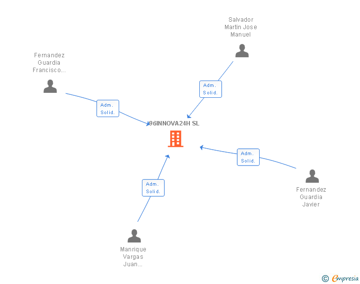 Vinculaciones societarias de 96INNOVA24H SL