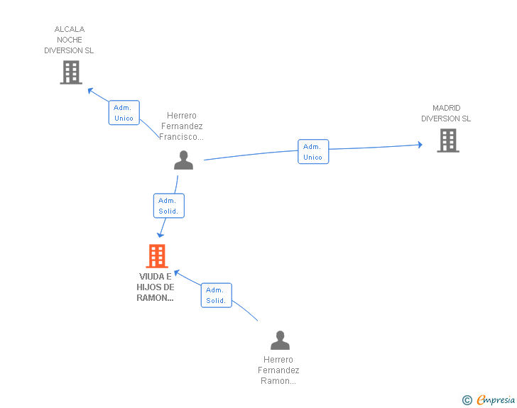 Vinculaciones societarias de VIUDA E HIJOS DE RAMON HERRERO SL