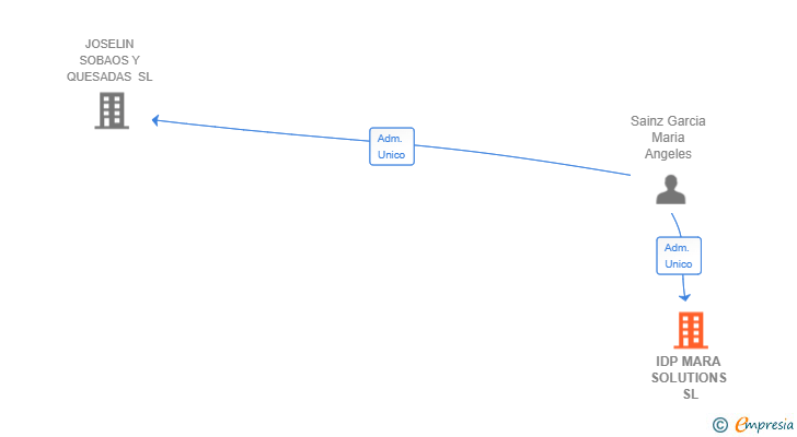 Vinculaciones societarias de IDP MARA SOLUTIONS SL (EXTINGUIDA)