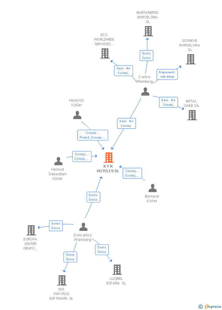 Vinculaciones societarias de K Y K HOTELES SL