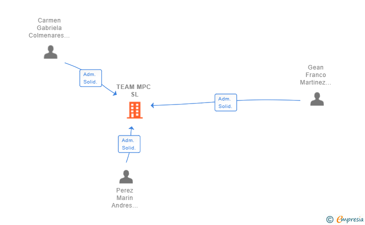 Vinculaciones societarias de TEAM MPC SL