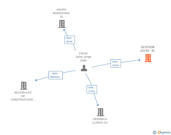 Vinculaciones societarias de GESTION JULVE SL