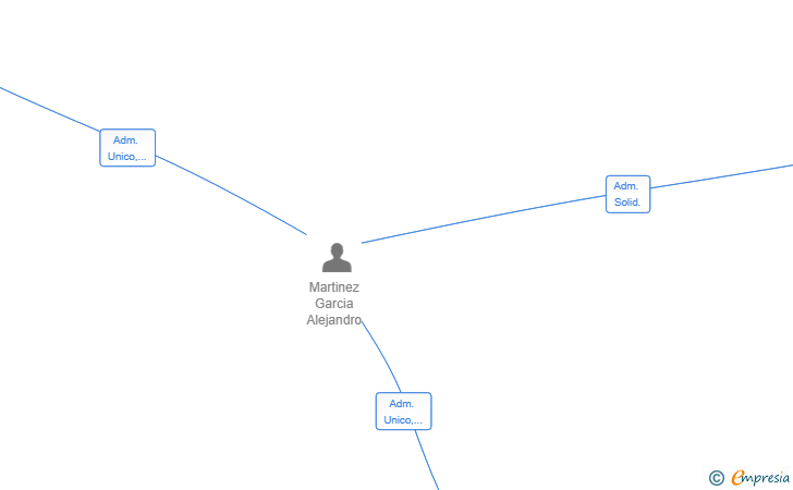 Vinculaciones societarias de ALEXO CREED SL