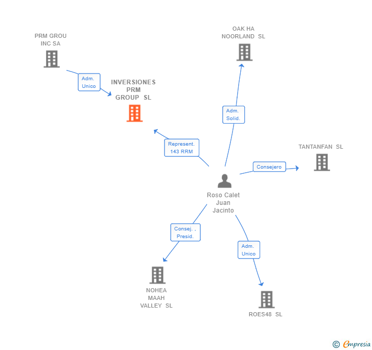 Vinculaciones societarias de INVERSIONES PRM GROUP SL
