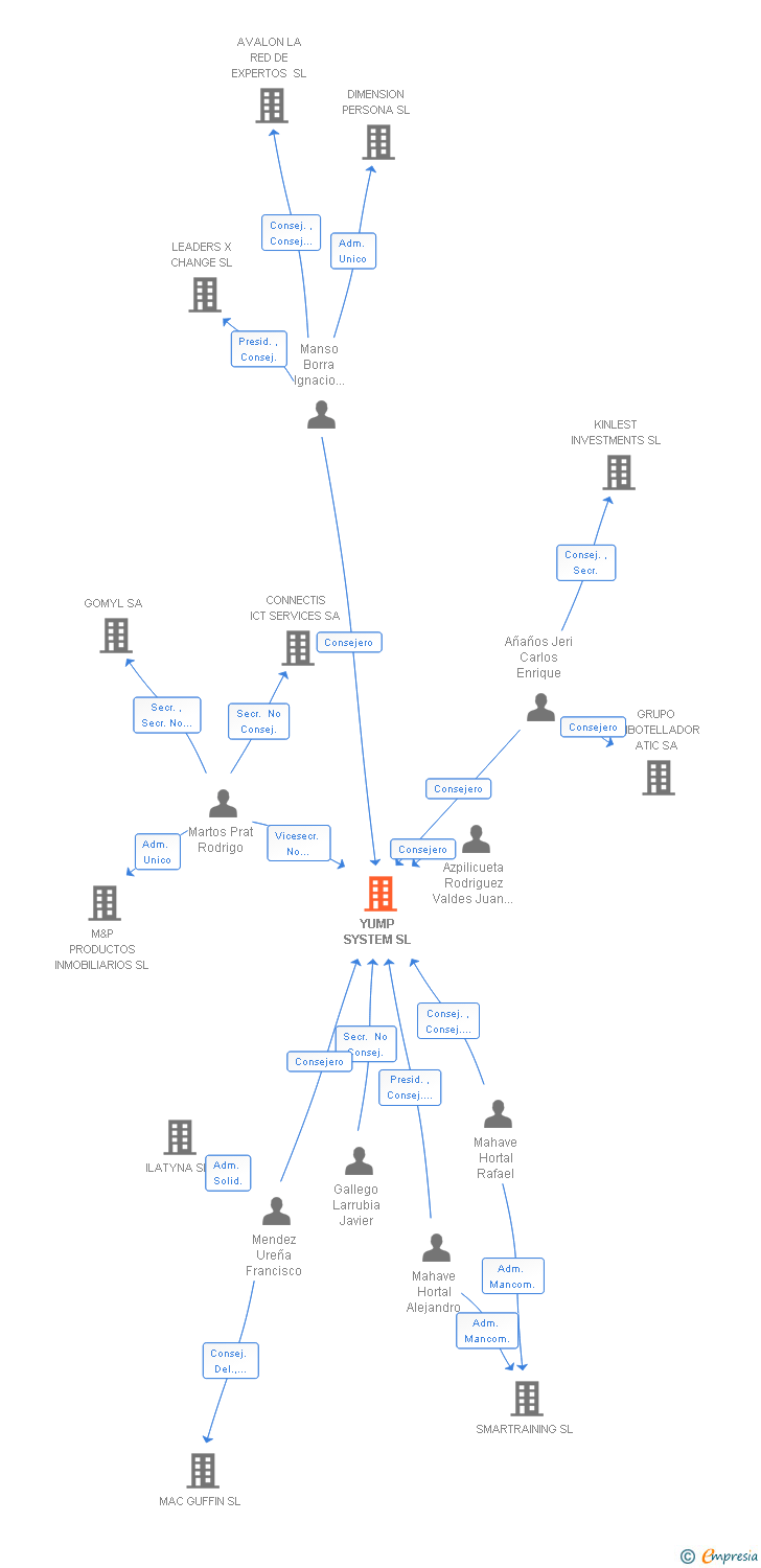 Vinculaciones societarias de YUMP SYSTEM SL