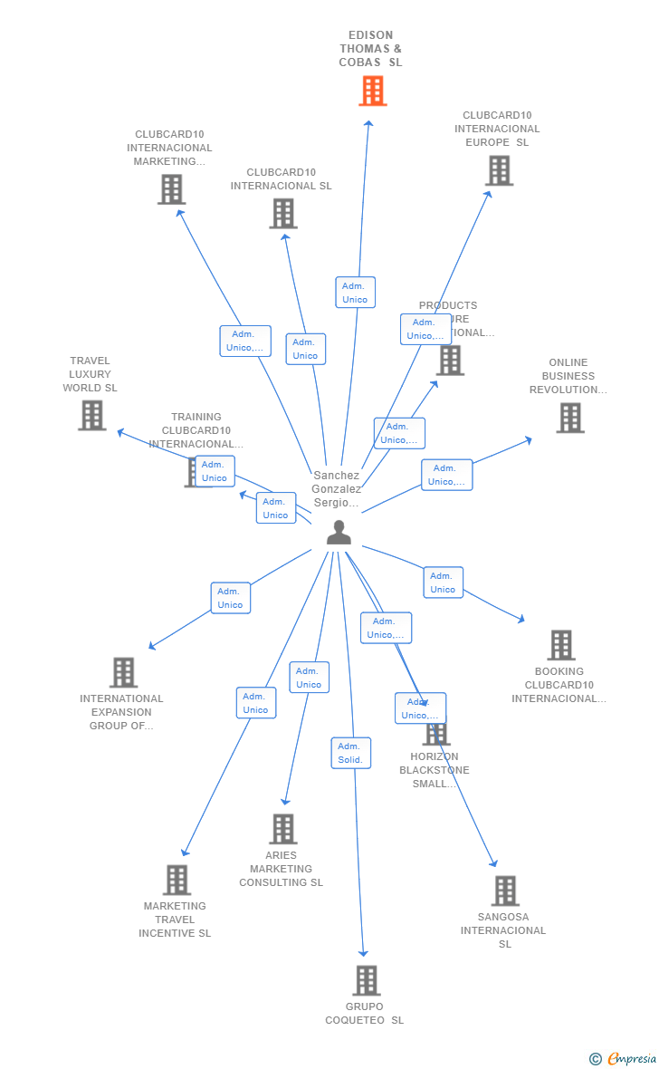 Vinculaciones societarias de EDISON THOMAS & COBAS SL