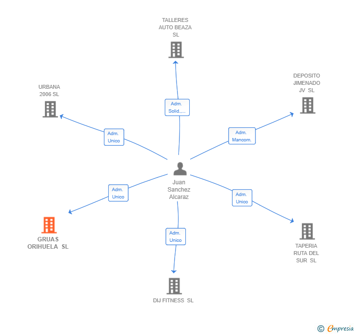 Vinculaciones societarias de GRUAS ORIHUELA SL