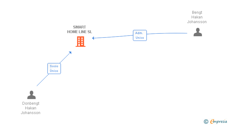 Vinculaciones societarias de SMART HOME LINE SL