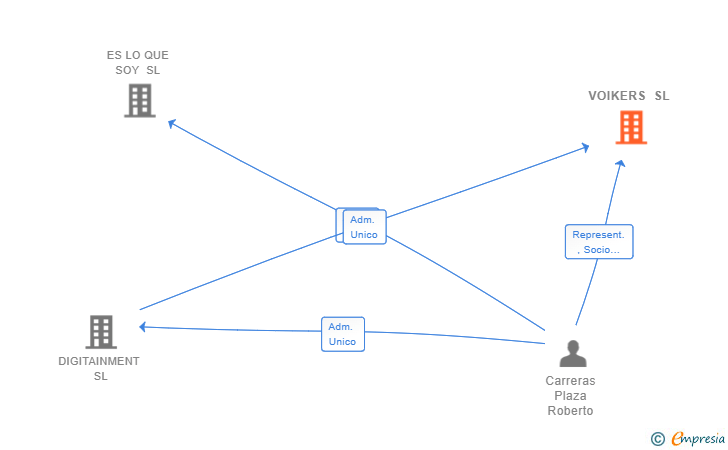 Vinculaciones societarias de VOIKERS SL