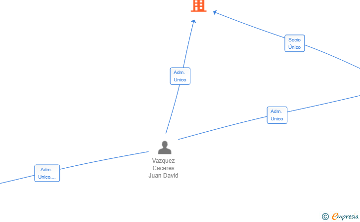 Vinculaciones societarias de GLOBAL SHIPPING BOXES SL