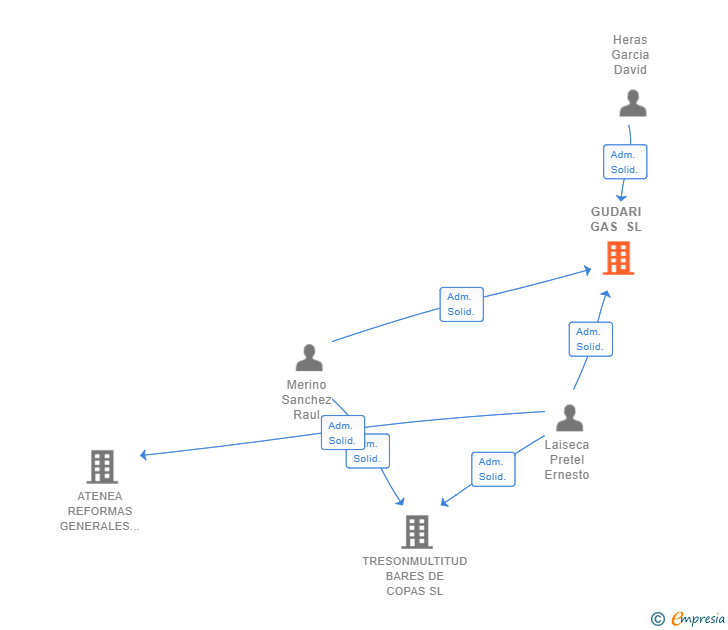 Vinculaciones societarias de GUDARI GAS SL (EXTINGUIDA)