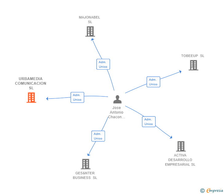 Vinculaciones societarias de URBAMEDIA COMUNICACION SL
