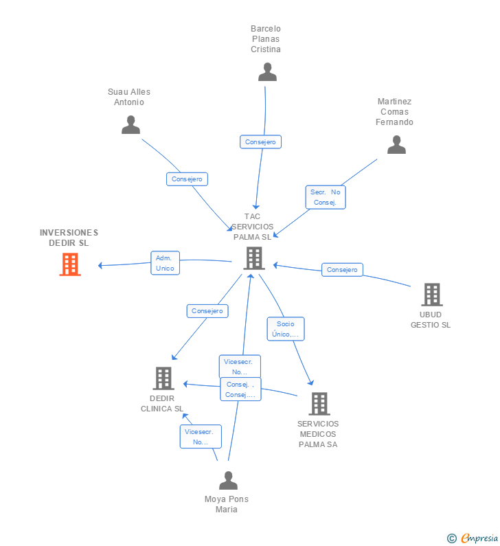 Vinculaciones societarias de INVERSIONES DEDIR SL