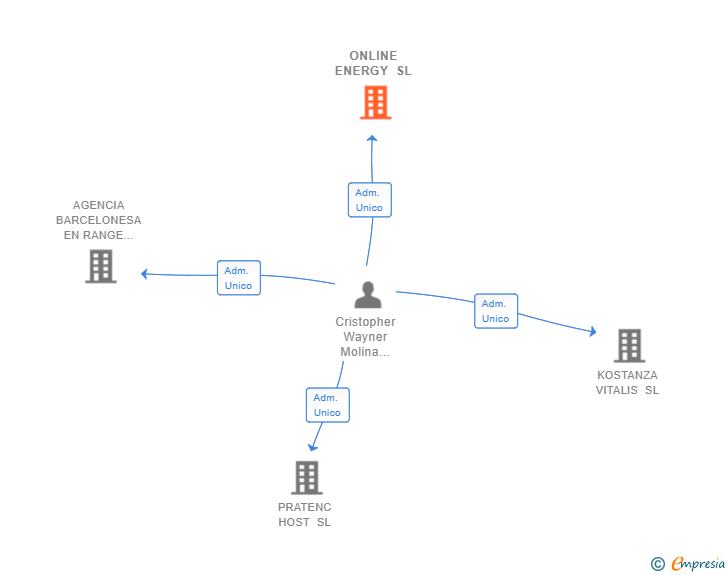 Vinculaciones societarias de ONLINE ENERGY SL