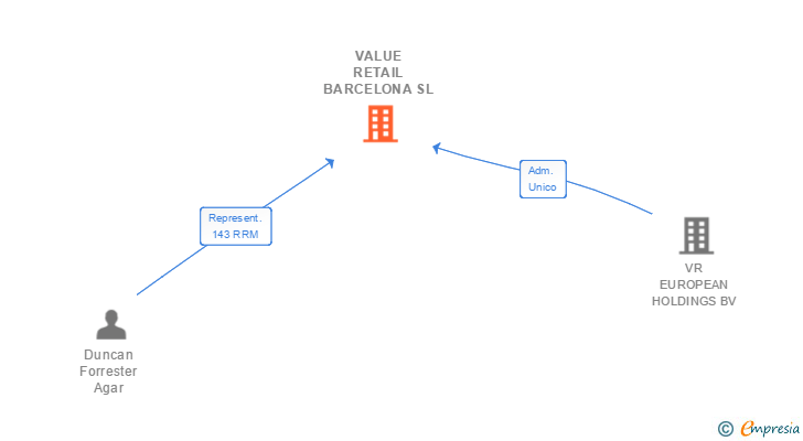 Vinculaciones societarias de VALUE RETAIL BARCELONA SL