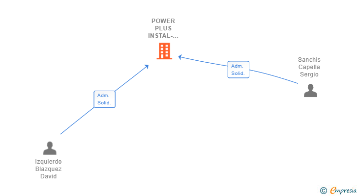 Vinculaciones societarias de POWER PLUS INSTAL-LACIONS SL