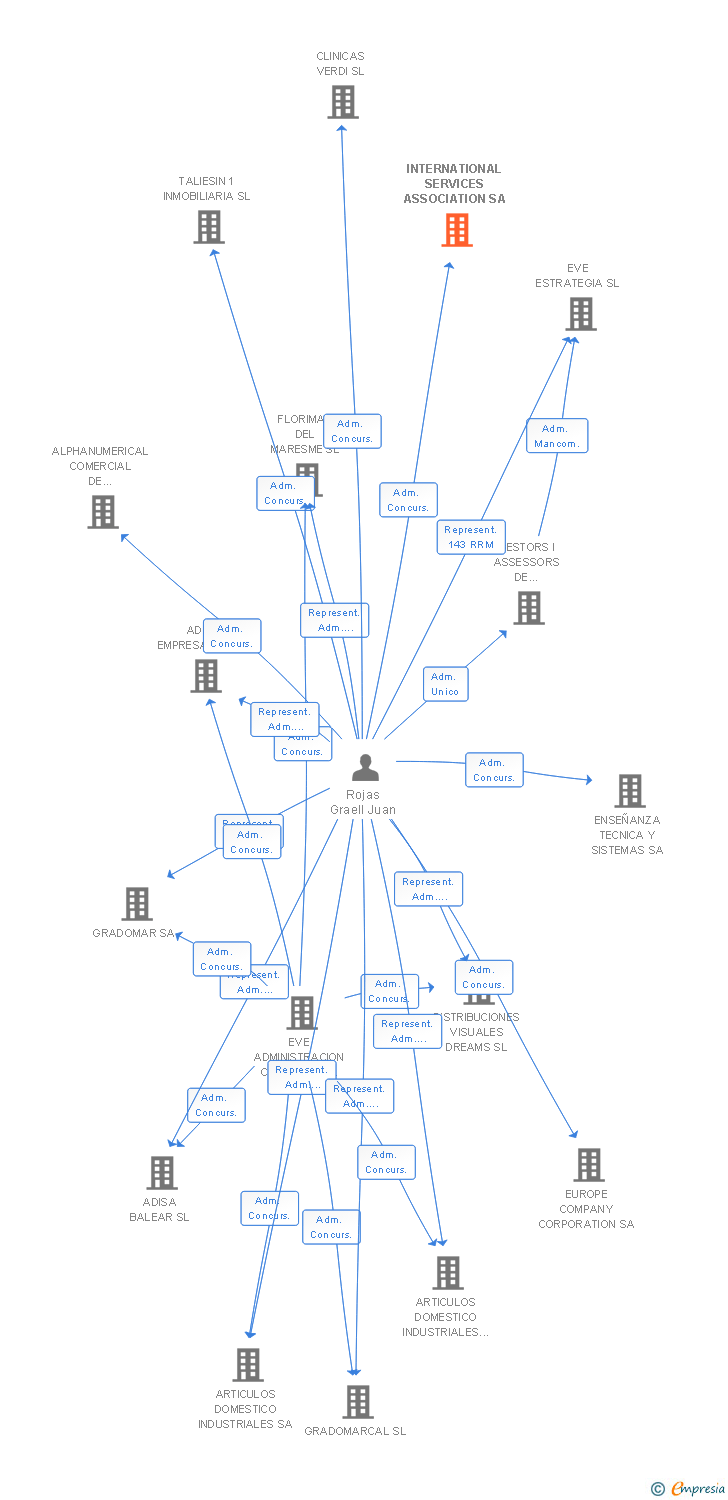Vinculaciones societarias de INTERNATIONAL SERVICES ASSOCIATION SA
