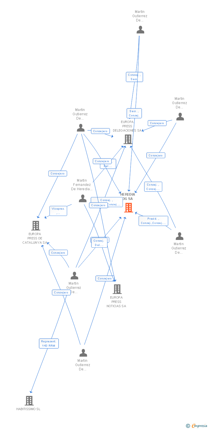 Vinculaciones societarias de EPSUMMA MEDIA SL