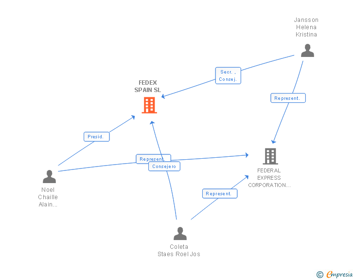 Vinculaciones societarias de FEDEX SPAIN SL