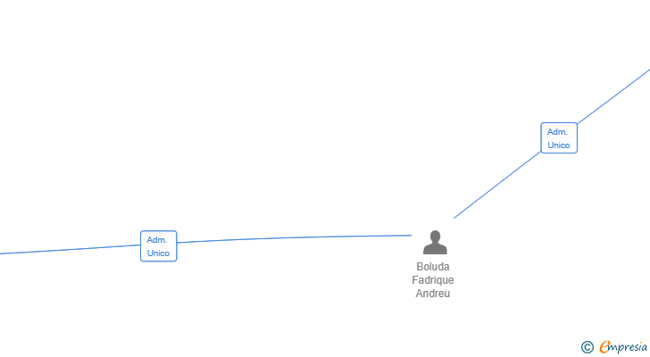 Vinculaciones societarias de FREDERICKSOM CREATIVE AGENCY SL