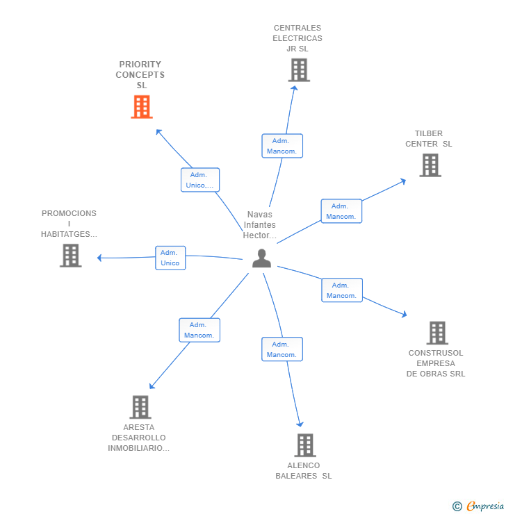 Vinculaciones societarias de PRIORITY CONCEPTS SL