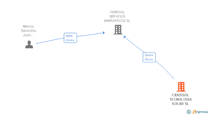 Vinculaciones societarias de CIDERSOL TECNOLOGIA SOLAR SL (EXTINGUIDA)