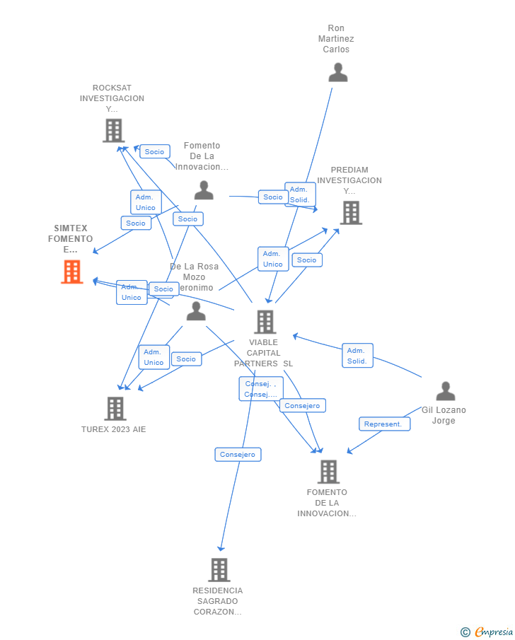 Vinculaciones societarias de SIMTEX FOMENTO E INVESTIGACION AIE