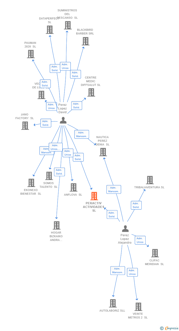Vinculaciones societarias de PERACTIV ACTIVIDADES SL