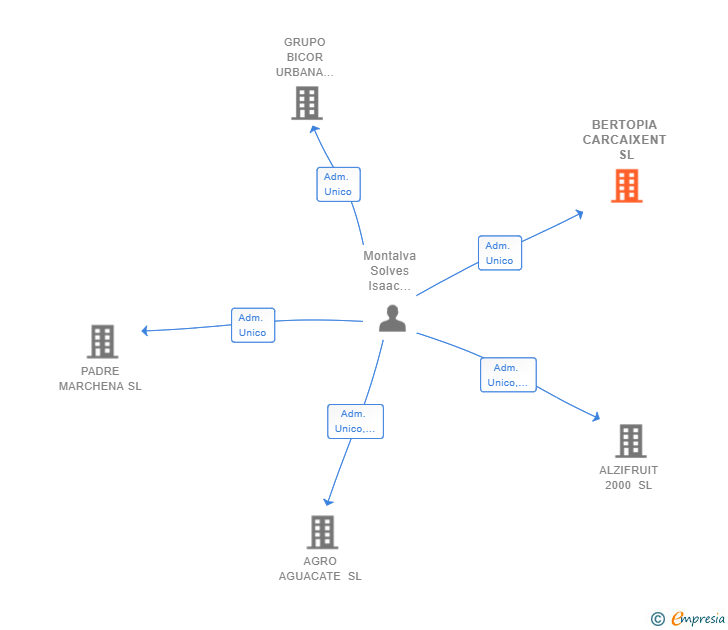 Vinculaciones societarias de BERTOPIA CARCAIXENT SL