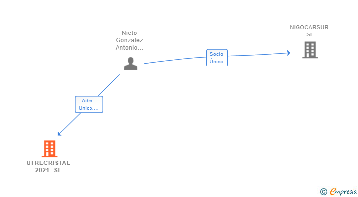 Vinculaciones societarias de UTRECRISTAL 2021 SL