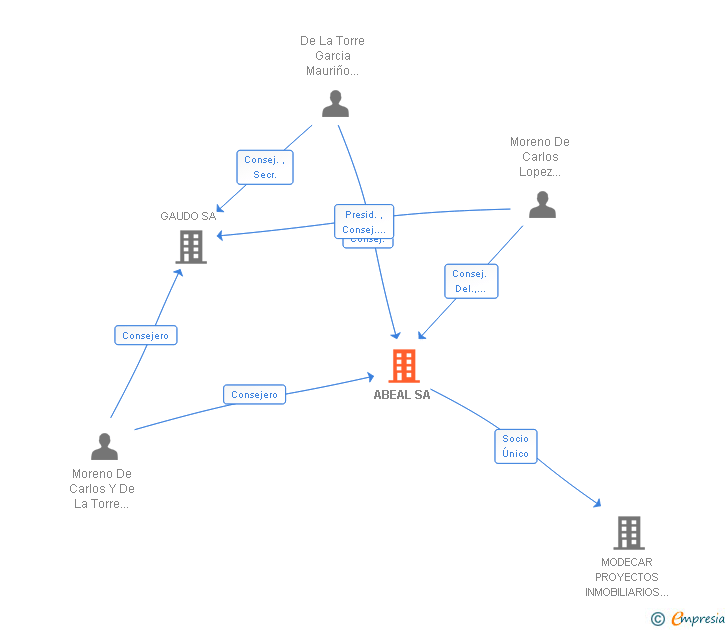 Vinculaciones societarias de ABEAL SA
