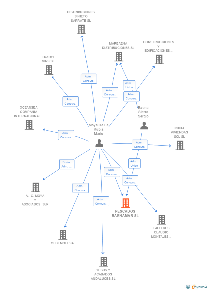Vinculaciones societarias de PESCADOS BAENAMAR SL