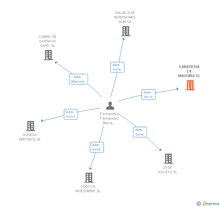 Vinculaciones societarias de GANADERIA LA MAURIÑA SL