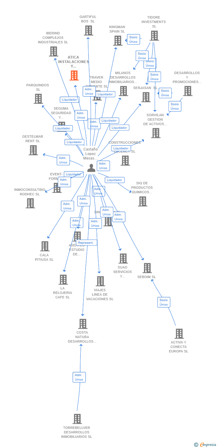 Vinculaciones societarias de ATICA INSTALACIONES Y SERVICIOS SL