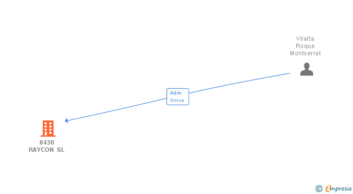 Vinculaciones societarias de 8430 RAYCON SL