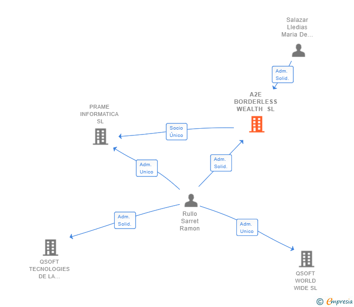 Vinculaciones societarias de A2E BORDERLESS WEALTH SL