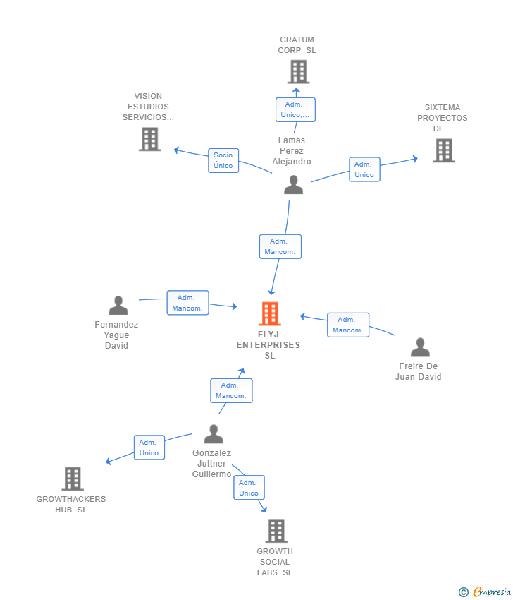 Vinculaciones societarias de FLYJ ENTERPRISES SL