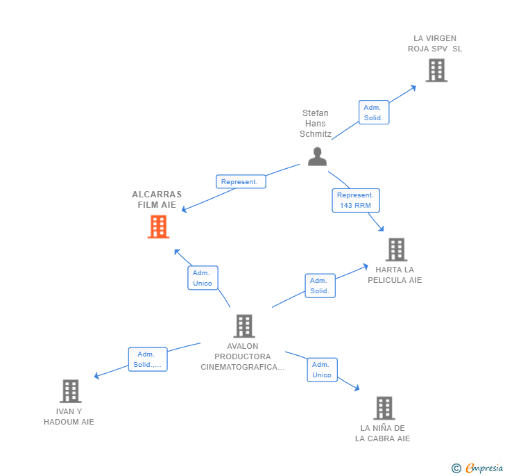 Vinculaciones societarias de ALCARRAS FILM AIE