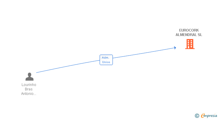 Vinculaciones societarias de EUROCORK ALMENDRAL SL