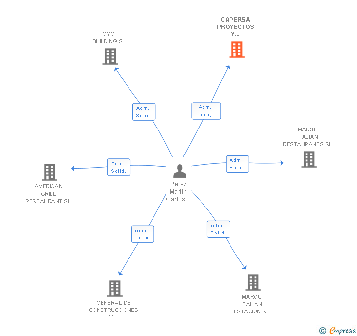 Vinculaciones societarias de CAPERSA PROYECTOS Y CONSTRUCCIONES SL