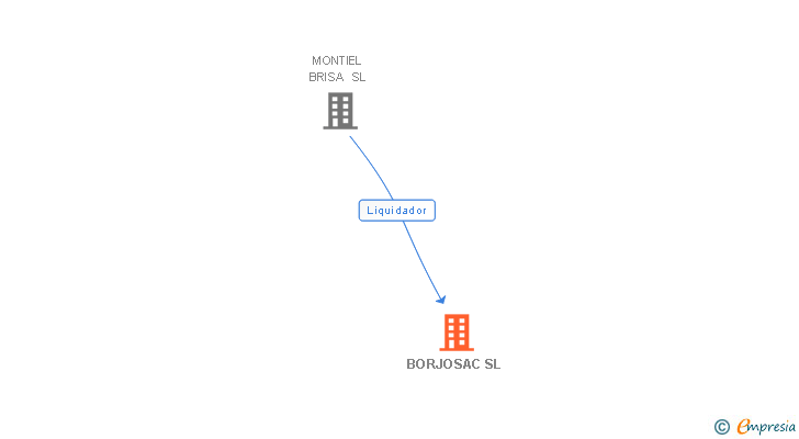 Vinculaciones societarias de BORJOSAC SL