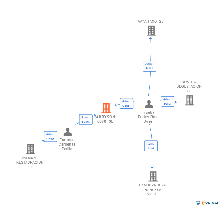 Vinculaciones societarias de AURYSON 6870 SL