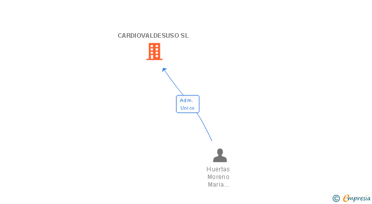 Vinculaciones societarias de CARDIOVALDESUSO SL
